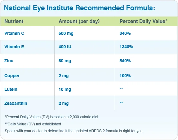 AREDS age macular degeneration
